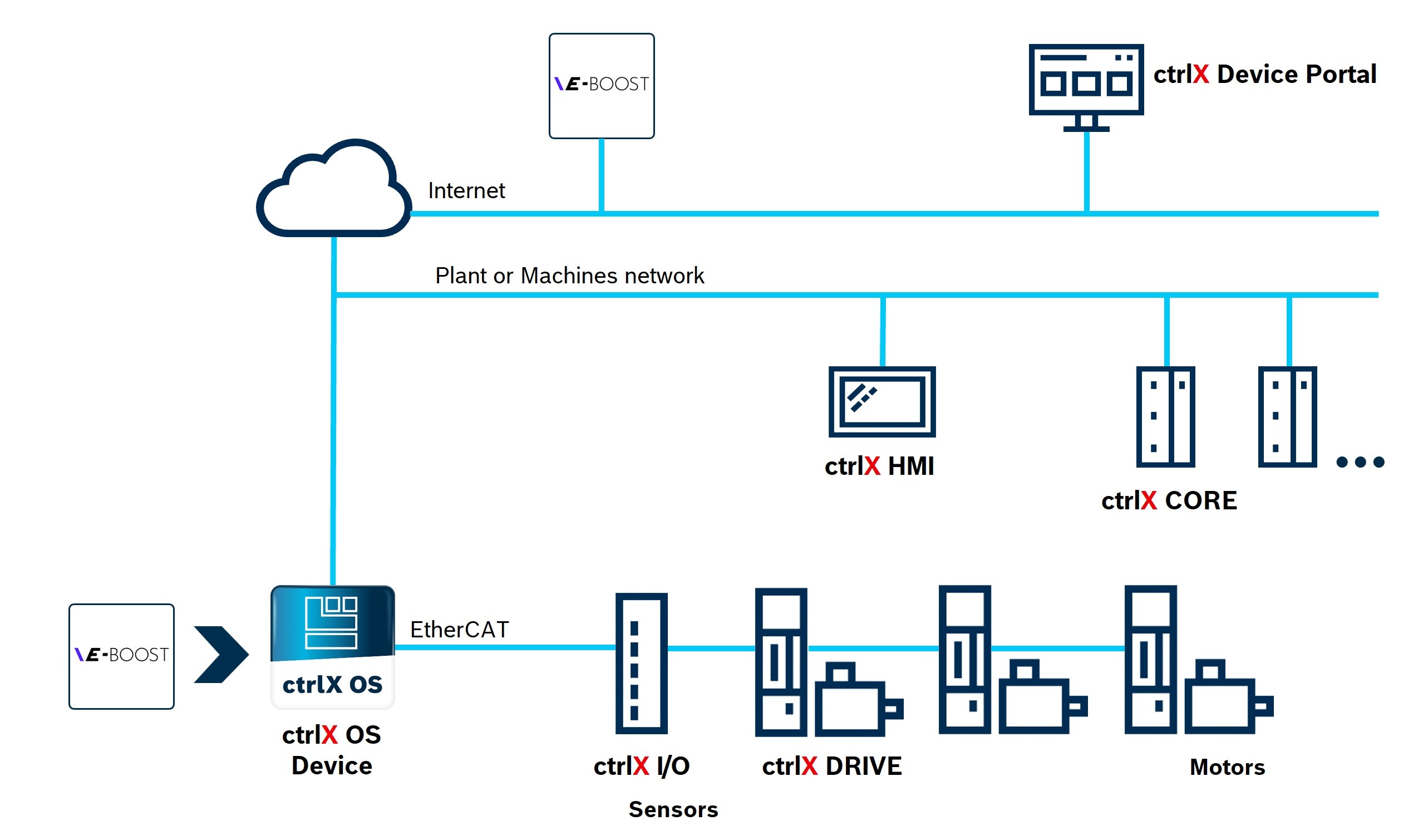 Infographic showing the system architecture of ctrlX AUTOMATION and VEIL Energy
