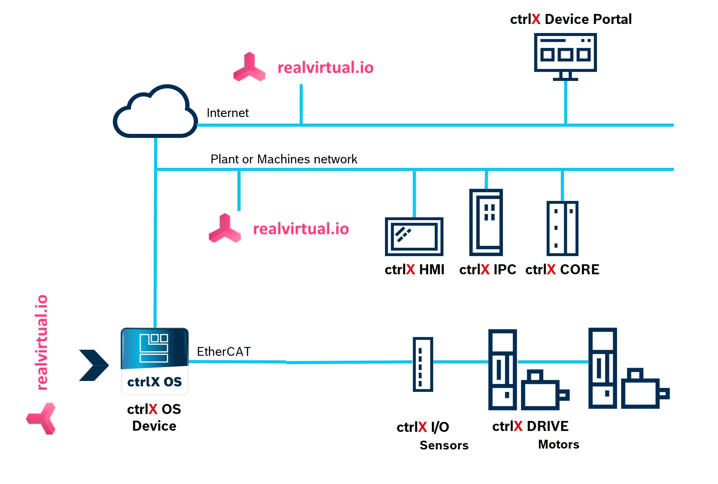 Systemtopologie: Ein ctrlX OS-Gerät verbindet sich mit realvirtual.io für digitale Zwillinge und sammelt Daten von ctrlX-Antrieben und -Sensoren.