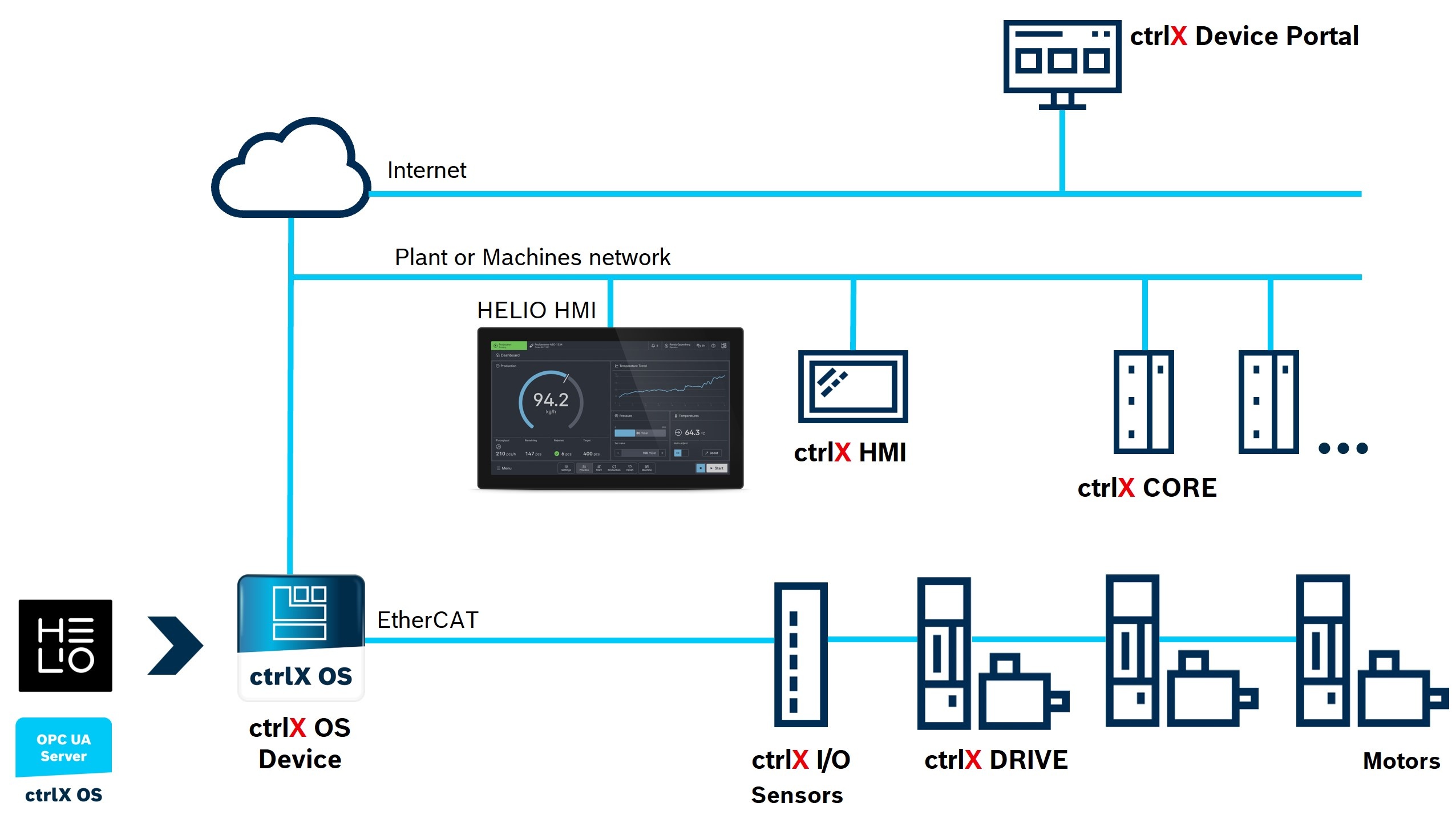 Infographic showing the system architecture of ctrlX AUTOMATION and HELIO.