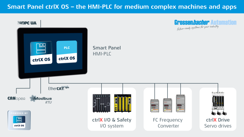 Application example for ctrlX OS with OEM partner Grossenbacher Automation: The graphic shows the system architecture of a medium-complex machine controlled by a Smart Panel (HMI-PLC) connected to ctrlX drives, I/Os, and frequency converters via EtherCAT.