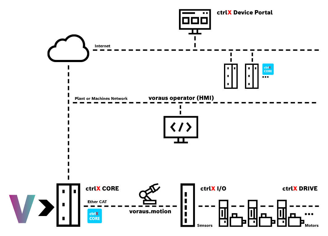 Automation architecture: Robot control with ctrlX CORE. Robot information such as sensor values or motor positions are made available to users via an Internet platform.