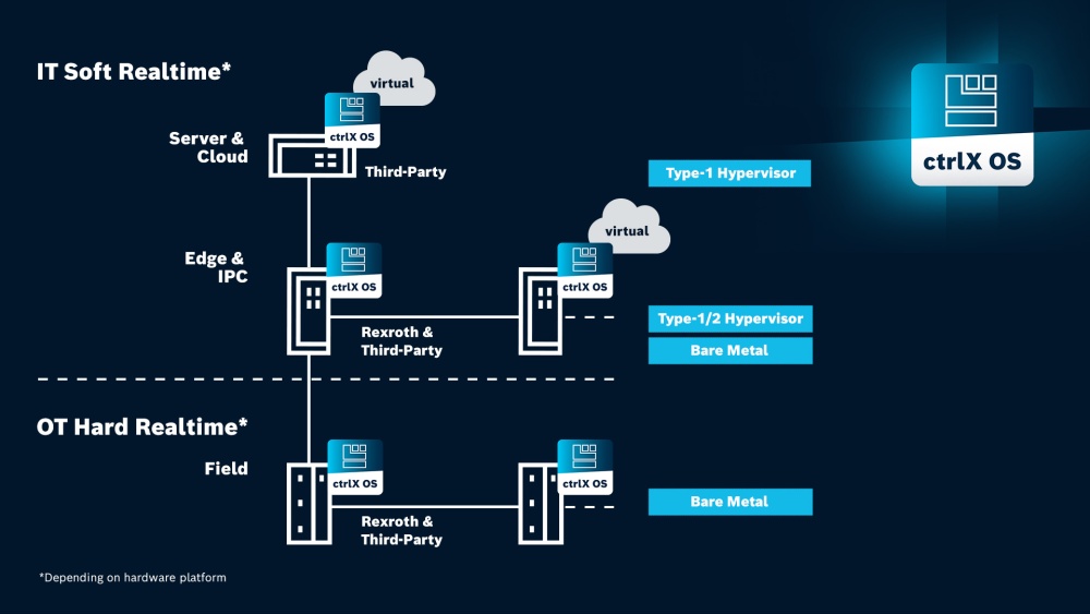 Archtiekturgrafik mit OT Hard Realtime und IT Soft Realtime Ebene. Dort sind auf Feld-, Edge- und Server-Ebene Geräte mit ctrlX OS und einer Wolke die, die virutelle Version symbolisiert abgebildet. Virtuelle Version kann auf allen Ebenen genutzt werden.