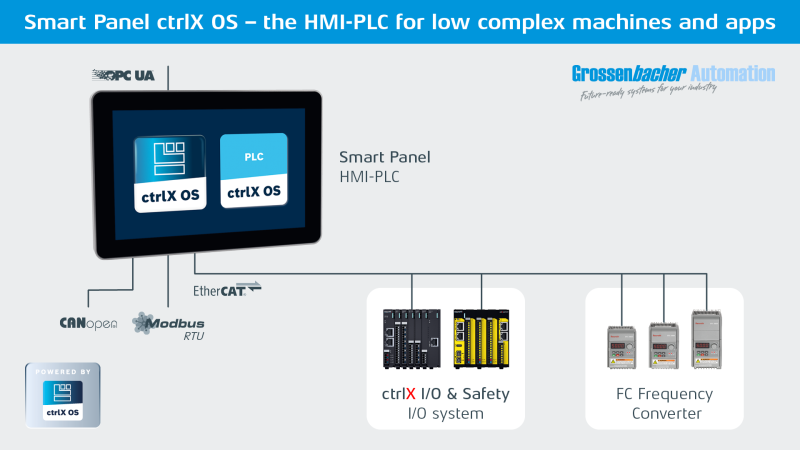 Application example for ctrlX OS with OEM partner Grossenbacher Automation: The graphic shows the system architecture of a low-complexity machine controlled by a Smart Panel (HMI-PLC) connected to ctrlX I/Os and frequency converters via EtherCAT.