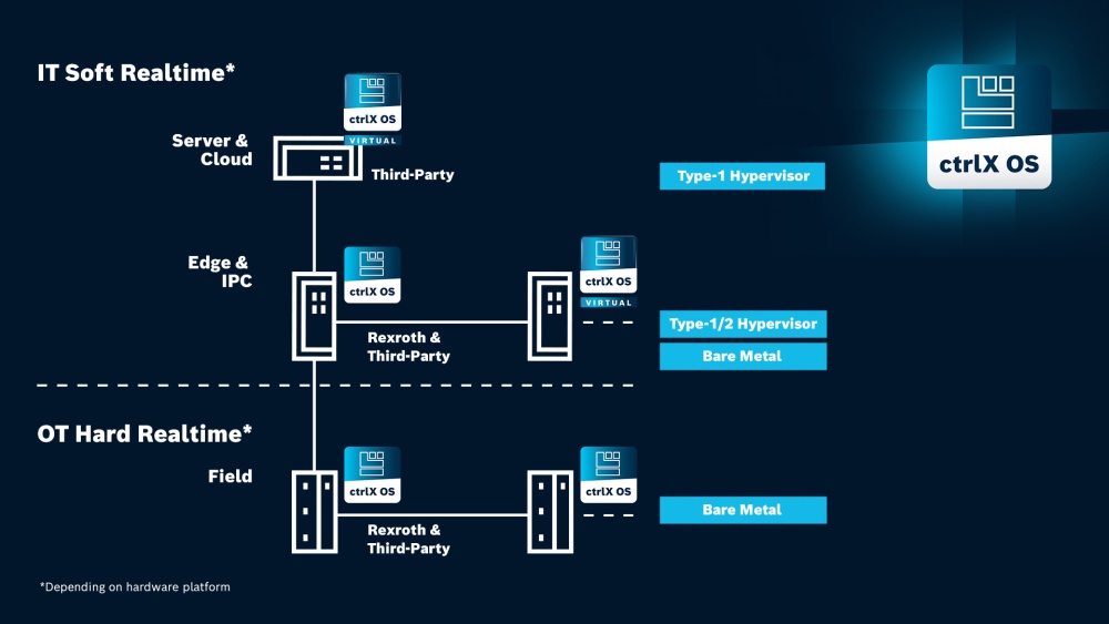 Archtiekturgrafik mit OT Hard Realtime und IT Soft Realtime Ebene. Dort sind auf Feld-, Edge- und Server-Ebene Geräte mit ctrlX OS und einer Wolke die, die virutelle Version symbolisiert abgebildet. Virtuelle Version kann auf allen Ebenen genutzt werden.