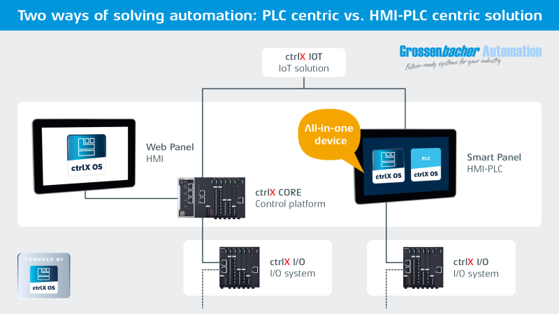 Application example for ctrlX OS with OEM partner Grossenbacher Automation: The graphic compares a classic control topology with an 'all-in-one' solution using an HMI-PLC device.